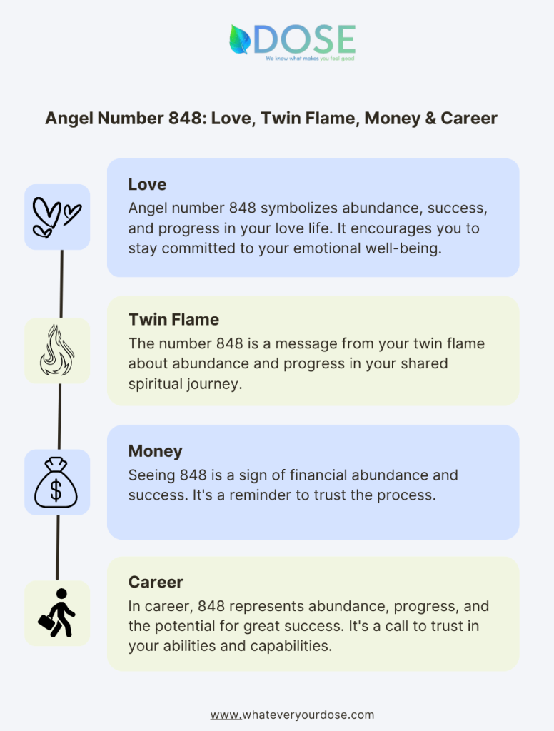 Infographic on Angel Number 848