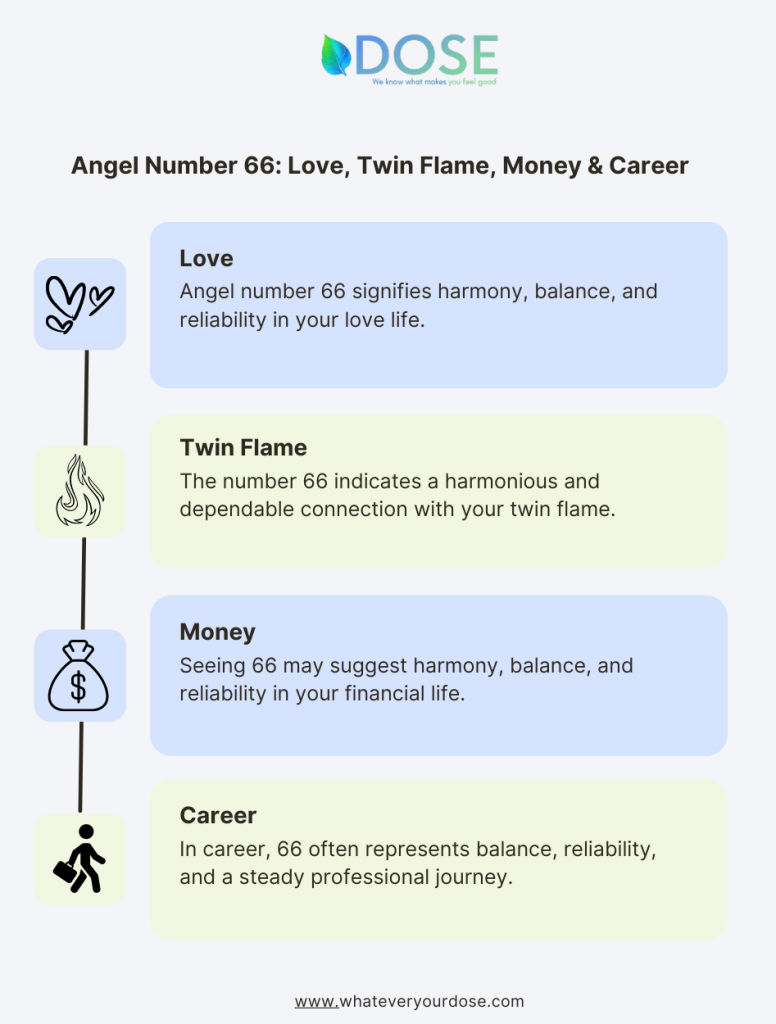 Infographic on Angel Number 66