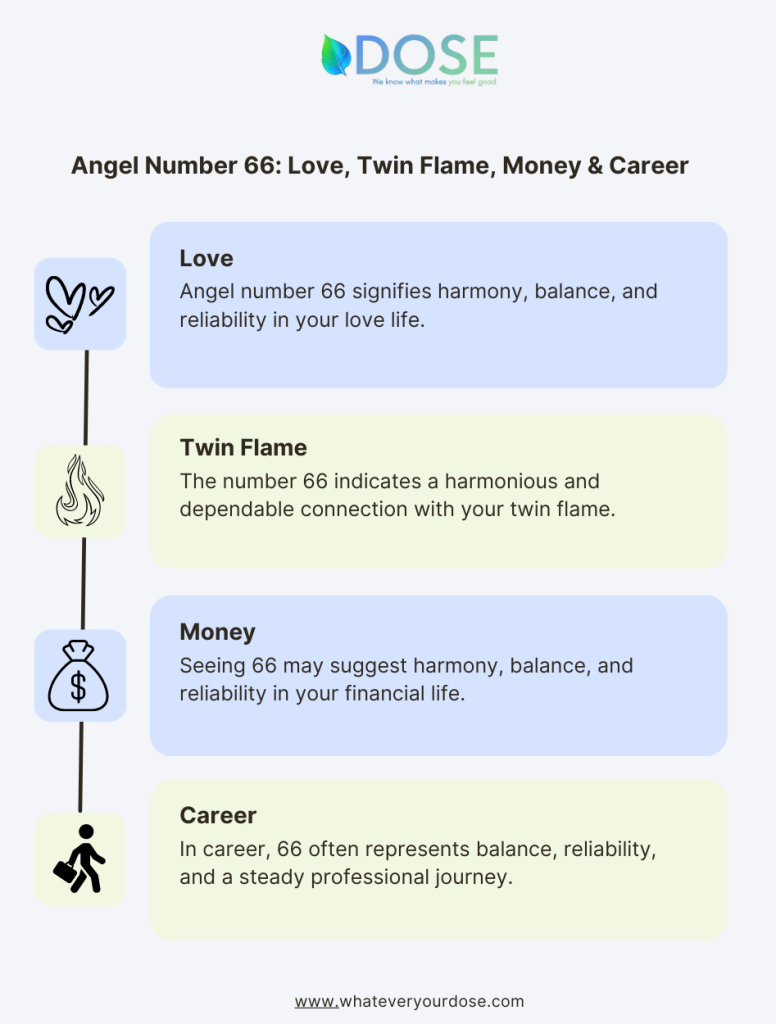 66 Angel Number: Meaning, Numerology, Significance, Twin Flame, Love, Money  and Career - DOSE