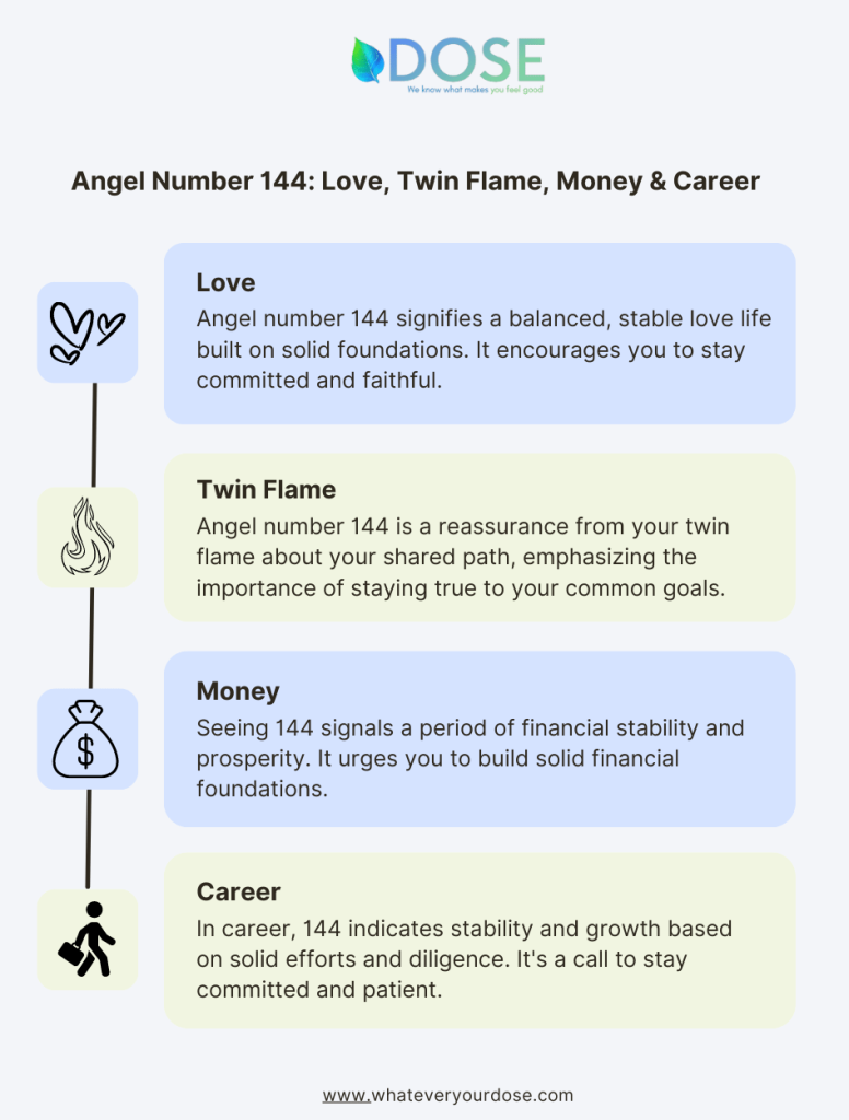 Infographic on Angel Number 144